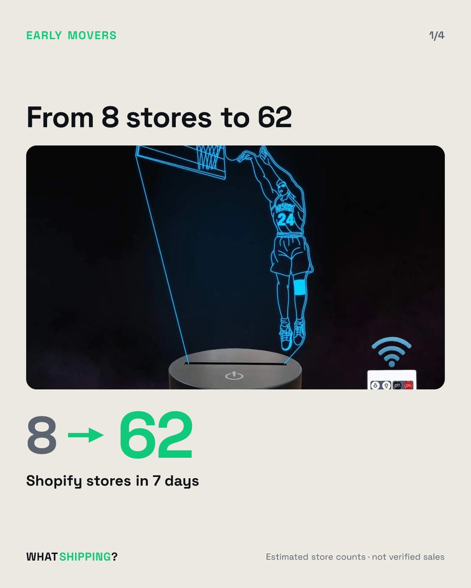 WHATShipping's tweet photo. 8 stores listed this lamp 7 days ago. Now 62 do.

Early Movers found Basketball 3D Lamp in an estimated 62 stores, up from 8 in 7 days. Would you list Basketball 3D Lamp after its store count rose from 8 to 62? https://t.co/Rhi6bl5RW8