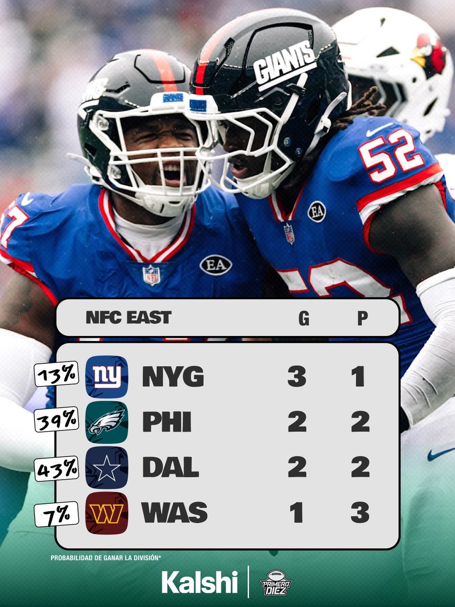 Primeroydiez's tweet photo. Los STANDINGS tras 4 semanas de temporada 📊🧵 

AFC East y NFC East https://t.co/bhkhlKQGJs