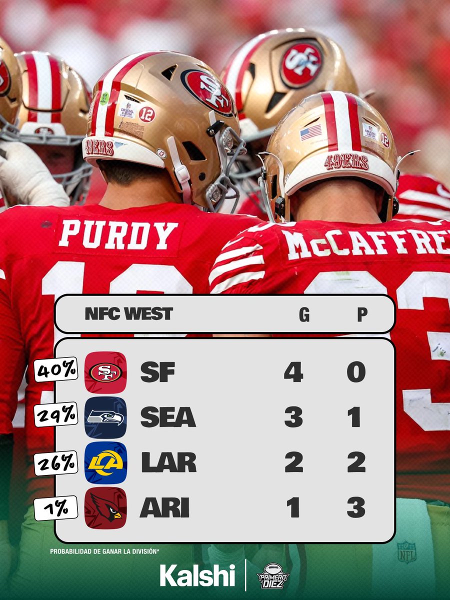 Primeroydiez's tweet photo. AFC West y NFC West https://t.co/RnjpB8Hr0o