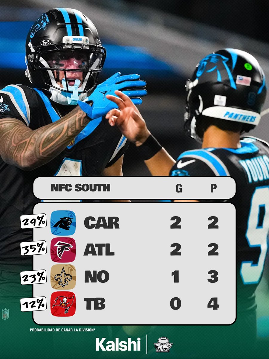 Primeroydiez's tweet photo. AFC South y NFC South https://t.co/hXQUTgnO8o