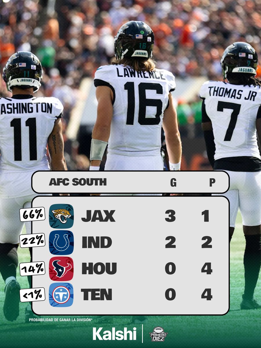 Primeroydiez's tweet photo. AFC South y NFC South https://t.co/hXQUTgnO8o