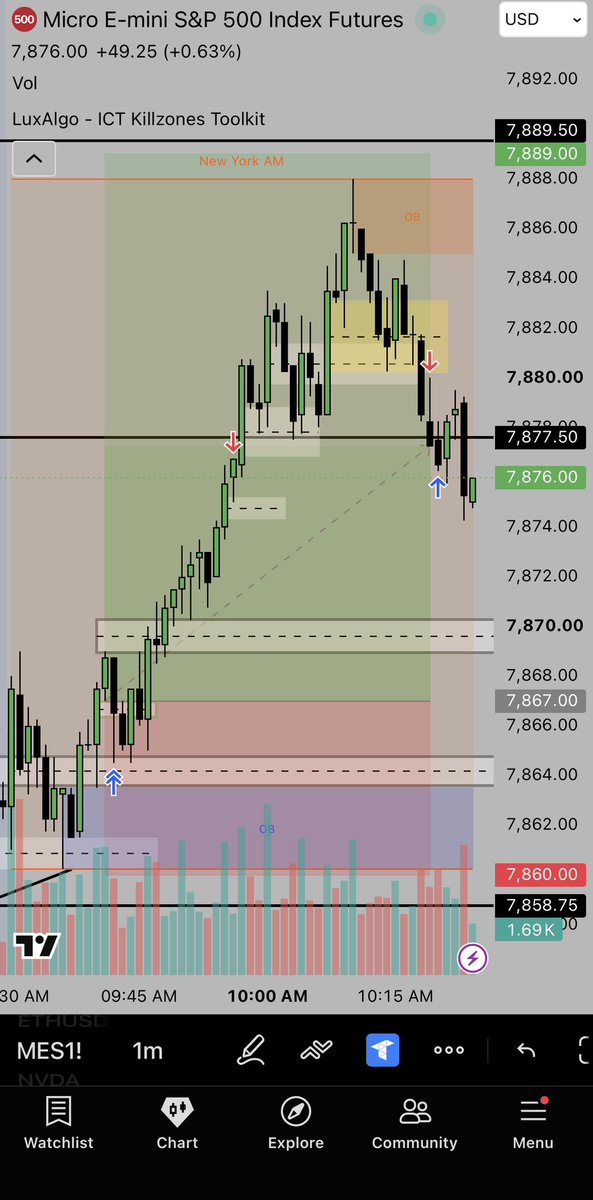gavvnq's tweet photo. Decent SMT setup for longs on ES today, TP got edged but we take it. 😵‍💫 https://t.co/eSjhxup1k5