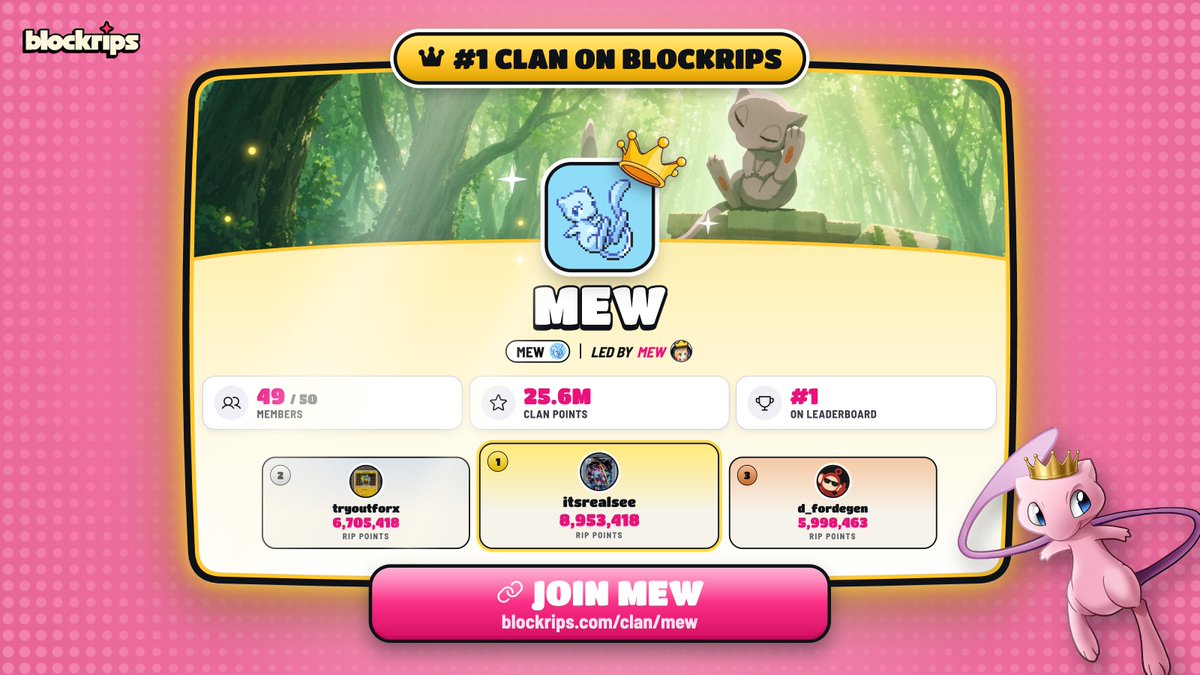 BlockRips's tweet photo. Mew Clan is running the show. 

#1 on the BlockRips leaderboard with 25.6M Clan Points.

$160K+ in Clan Volume.

@mewmewnami &amp; co are flying. https://t.co/N4IqZI7Bx8
