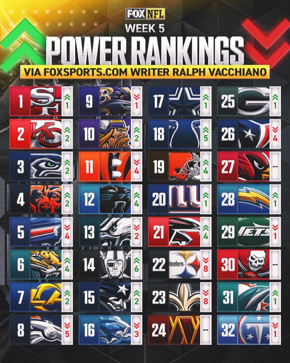 StankBastard's tweet photo. This is disrespectful 

The Buccaneers have EARNED #32 but AS USUAL the national media overlook us

Todd Bowles his worked hard for this

Tampa Tampa Bay Buccaneers fans HAVE WORKED THEIR ASSES OFF (crying)

And for what? 30?????? 

It’s fucking bullshit…….. 🤬 https://t.co/AX5PJpi2aF