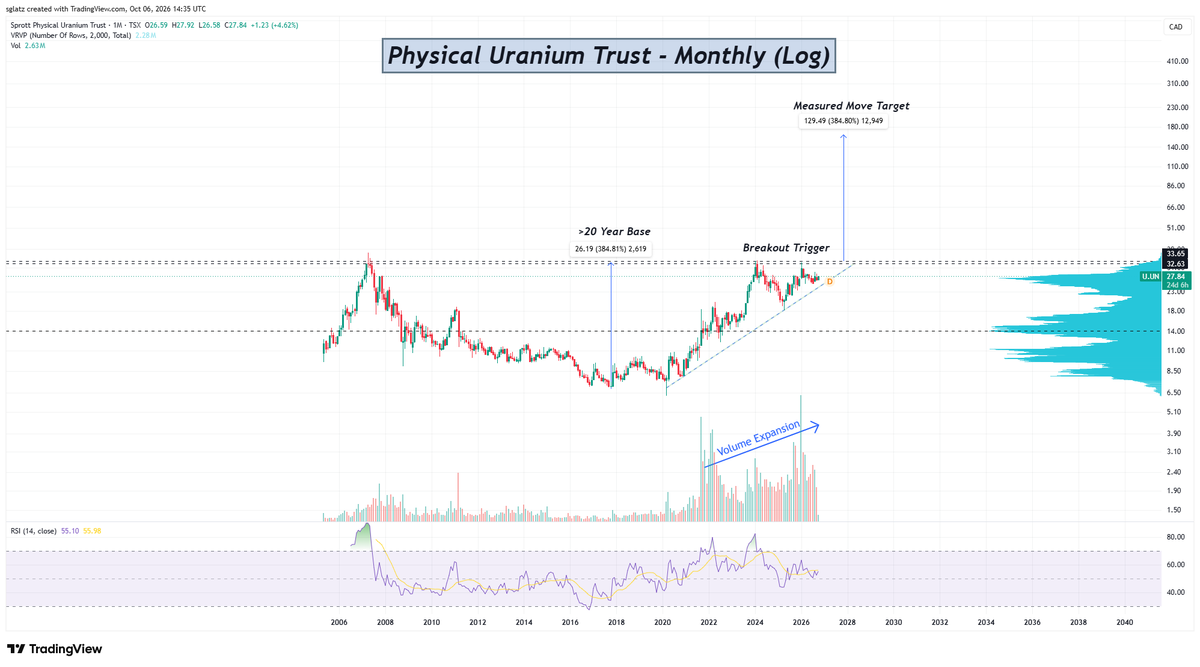 RockBtmEntries's tweet photo. Uranium is the next great bull market breakout.

$U.UN https://t.co/y7YietTJ6N