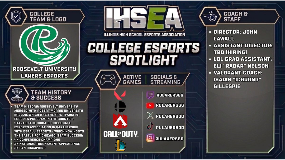 IHSEA_org's tweet photo. Good morning fellow esports enthusiasts. It is time for this week’s IHSEA College Spotlight! This week we are showcasing Roosevelt University in Chicago! @RULakersGG is a great IL based program with success in multiple esports titles. Give them a look and follow on their socials! https://t.co/IOWFs0Se6P