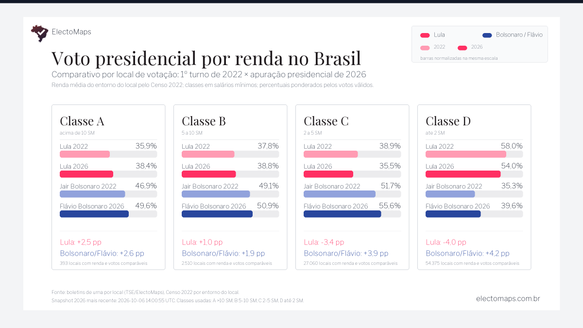 ElectoMaps's tweet photo. Olhando no mapa já fica óbvio; colocando no gráfico, fica ainda mais. Lula, comparado a 2022, melhora entre os mais ricos, enquanto piora consideravelmente entre os mais pobres. Já Flávio cresce em todos os segmentos, mas com avanço maior entre os mais pobres. https://t.co/QFLiGC5LX9