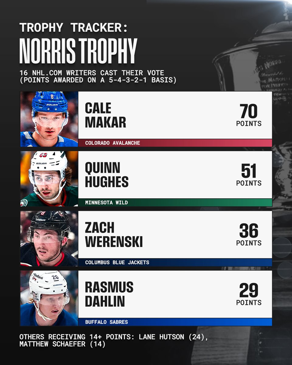 NHLMedia's tweet photo. The race has started... 🏃
Who's your Norris Trophy candidate? 💭
Read more: https://t.co/dUmkwnIO7C https://t.co/Zter15xut3