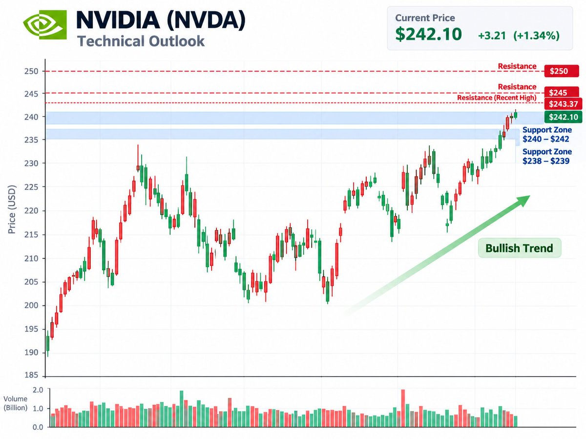 $NVDA keeps pushing higher after hours.
Current: $242.10
After-hours move: +1.34%
Recent high: $243.37
My take: $240 has already shifted from resistance into a 