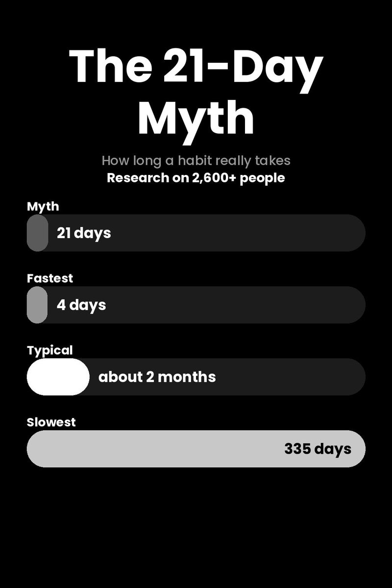 _goaltracker_'s tweet photo. Habits don't take 21 days. It's closer to 2 months, and for some people almost a year.

If day 30 still feels hard, you're not failing. You're normal. https://t.co/pHACupYmRL