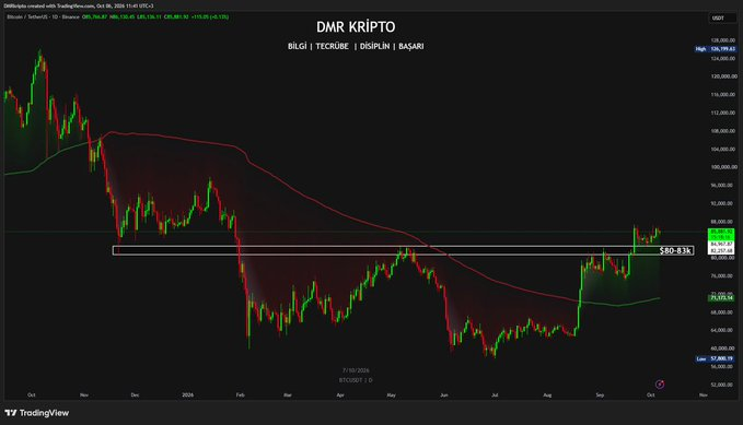 medetseveroglu's tweet photo. #Bitcoin tam bir yıl önce bugün 126 bin dolarla tüm zamanların zirvesini görmüştü. Şu an 85.700 civarındayız, yani zirvenin yaklaşık yüzde 32 altındayız. Bir yıl önce bugün herkes 150 bini konuşuyordu, bugün ise 87 bini geçip geçemeyeceğimizi konuşuyoruz. https://t.co/REgwuFuglD