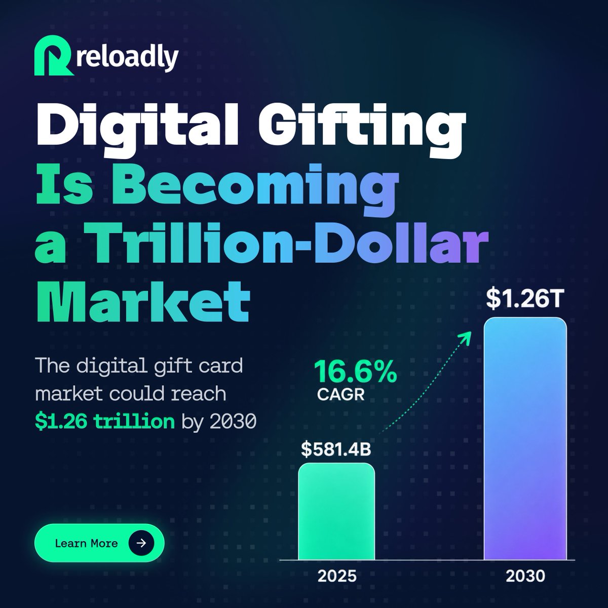 Reloadly's tweet photo. 🎁 Digital gifting isn’t just growing. It’s scaling fast.

📈 The digital gift card market is projected to grow from $581.4B in 2025 to $1.26T by 2030 --> a 16.6% CAGR.

That’s a massive shift toward digital gifting.

🚀 The opportunity is already here.

#GiftCards #Fintech https://t.co/CdpUvhyUua