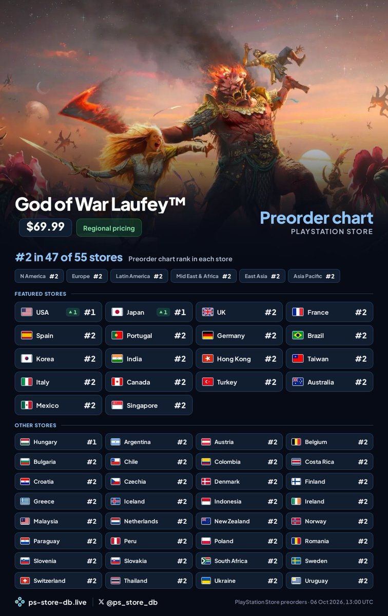 Okami13_'s tweet photo. God of War Laufey opens to extremely strong pre-orders across all regions.

• US - #1
• Japan - #1
• North America - #2
• Europe - #2
• Asia - #2
• Latin America - #2
• Middle East - #2

(via @ps_store_db) https://t.co/B1MDLDl06O