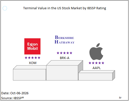 ibssp_index's tweet photo. Companies that thrive beyond forecast in the US stock market: #BRK-A #XOM #AAPL https://t.co/OHSXzU5tpz