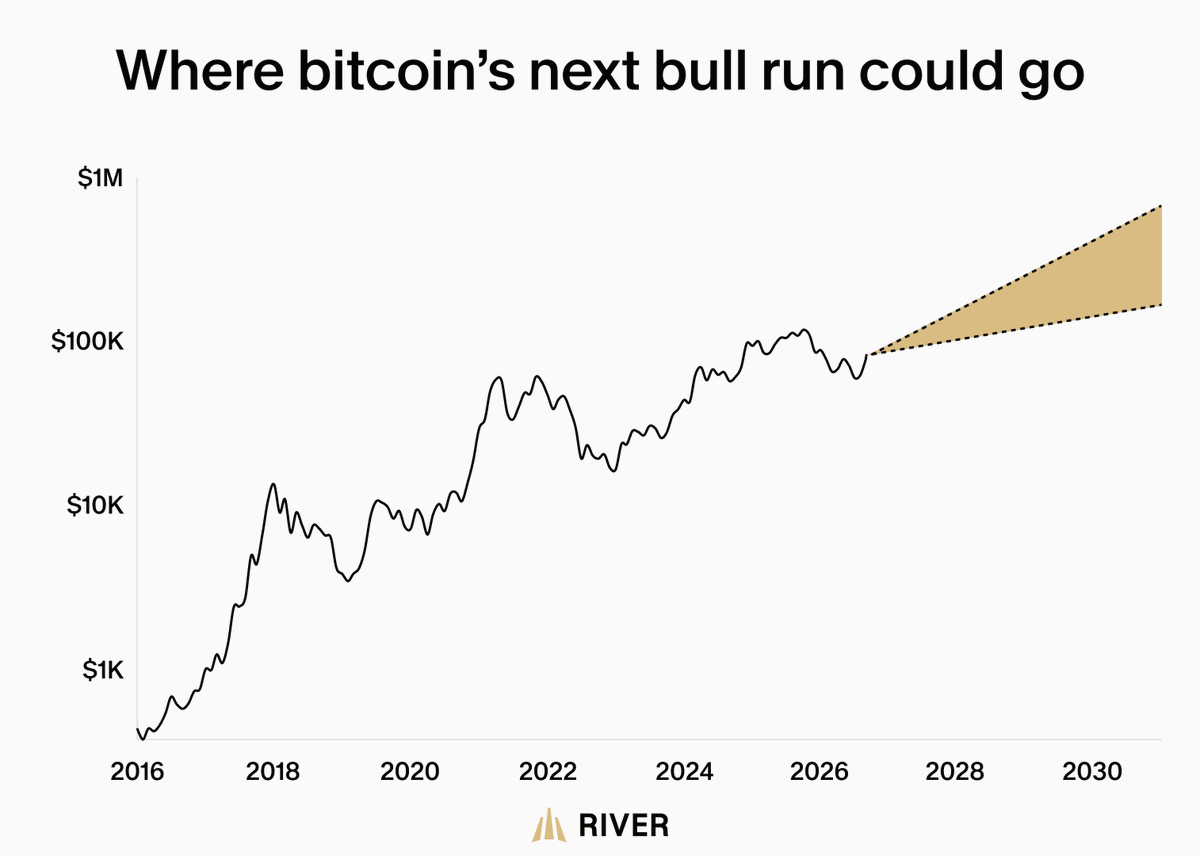 River's tweet photo. Bitcoin's last bull market ended exactly one year ago.

Here are 5 reasons why the next bull run could be getting started.👇 https://t.co/LtfXYDKyy0