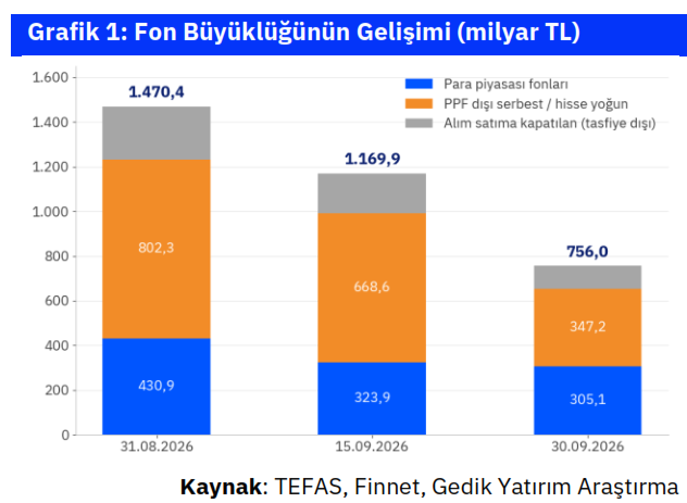 e507's tweet photo. Gedik Yatırım: Tasfiye Kararı Verilen Yatırım Fonları ile İlgili Değerlendirme

Rapor yoğun bir emekle hazırlanmış ve çarpıcı senaryolar ve analizler var. En önemli kısımlarını özetleyip rapor linki de vereceğim.

1⃣ Üç önemli tarihte stresli fonların büyüklükleri: