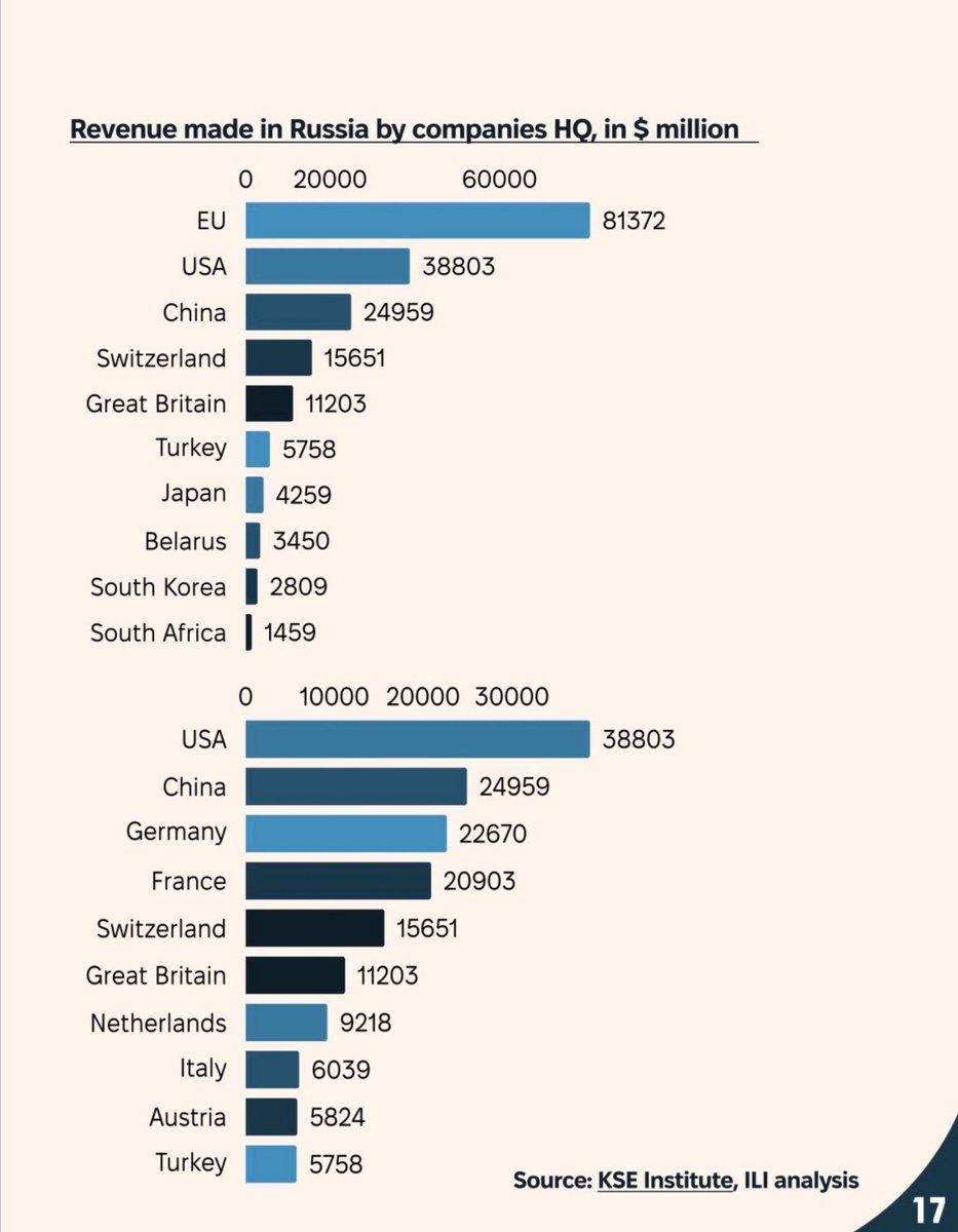 jay_choi_jay's tweet photo. Fuel shipments from South Korea can be scrutinized and criticized. But those shipments alone do not justify labeling South Korea’s head of government “pro-Russian” or mocking them.
If you consider energy trade with Russia evidence of a pro-Russian stance, you should apply the same standard to European countries that have continued purchasing Russian energy. The articles below document that trade.
I am not arguing that Europe’s trade justifies South Korea’s trade. I am asking you to apply the same standard consistently to Europe that you use to criticize South Korea.

I’ll just give you articles, reports and statistics. Below are articles and reports from various media outlets and organizations, including Reuters and the Financial Times.

https://t.co/rtvylSkHl3…

https://t.co/W92PQdjdFc…

https://t.co/fV3c8H7Ter…

https://t.co/cmZeuQI8hU…

In Europe, imports of Russian gas are reaching all-time highs following the war. If you want to ask others to take a deep breath and spare a thought for people being attacked by drones and Missiles, ask Europe to cut off Russia's gas imports immediately , its most direct source of war funding. Considering that imports of Russian gas, which are continuously hitting record highs, are currently flowing into Russia's war funds, don't you think Europe is providing the most war funding to Russia at the moment? South Korea complies with the sanctions, and currently imports about only 2–3% of its total gas from Russia.

Many also believe that Western global companies have completely exited Russia after the war, but in reality, only 13% of them have. 32% percent are still responding passively despite announcing plans to downsize or exit the business, while 55% continue to operate economically within Russia, total 87%. Below is the report released by the Kyiv School of Economics(KSE)

https://t.co/P4iThTsQ4e…

Then, You can find an interesting results about the profit tax paid for Russia, and revenue rankings of the 87% of multinationals still operating in Russia without fully withdrawing. Please check the attached link below for the rankings of profit tax payments and revenue to Russia despite the outbreak of war. You can refer to Pages 16 and 17.

https://t.co/KQ6IqKBKCB…

Surprisingly, in the ranking of profit tax paid for Russia, the number one European Union, which is about twice that of the second-ranked United States, and more than six times that of China, which has formed close ties with Russia since the war.

The report also provides rankings by individual country in advance.
1st United States, 2nd Germany, 3rd Austria, 4th China, 5th France, 6th United Kingdom, 7th Switzerland, 8th Italy, 9th Netherlands, 10th Japan, Except the 1st, 4th, 10th Where are those countries located?

In terms of revenue ranking as well
The European Union ranks first, more than twice the size of the United States, which ranks second, and more than three times that of China, which ranks third.

The rankings by individual country are as follows.
1st United States, 2nd China, 3rd Germany, 4th France, 5th Switzerland, 6th United Kingdom, 7th Netherlands, 8th Italy, 9th Austria, 10th Turkiye

While condemning Russia and expressing strong solidarity with Ukraine, the countries that import large volumes of gas from Russia and continue to contribute directly or indirectly to the war through active economic activity in Russia are actually European companies, not South Korea ones.

Legitimate criticism of South Korea is fine, and I respect it.
But before that, I recommend you to think who is self-centered, who is hypocritical while selfishly looking out only for their own benefit, and who is actually providing war funding for Russia. Is it us?