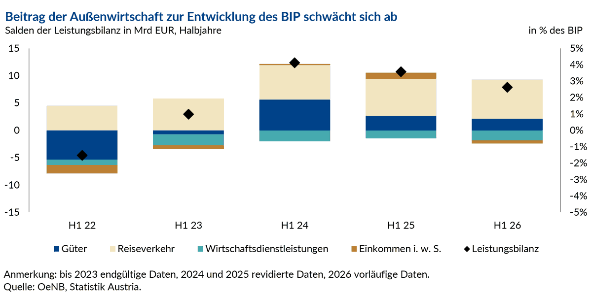 oenb's tweet photo. Neue #OeNB-Außenwirtschaftsstatistik: Trotz schwächerer Exporte erzielte AT im 1. Halbjahr 2026 einen Leistungsbilanzüberschuss von 6,9 Mrd. EUR. Zugleich legten die österreichischen Direktinvestitionen im Ausland kräftig auf 26,7 Mrd. EUR zu. 📈🌍

🔗 https://t.co/Auq66tMqQV https://t.co/RuXEPV66rs