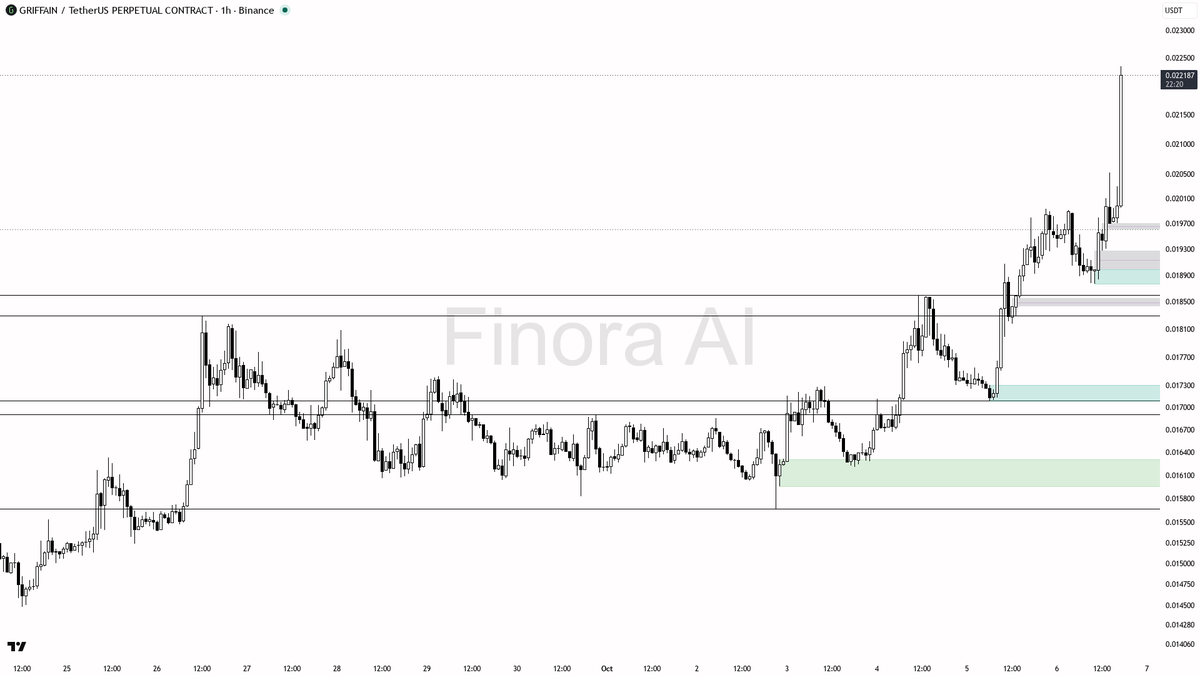 🐂 $GRIFFAIN jumps 9.5% in 15m with 26.6x volume—momentum or just a short-term rally? 🧵👇 
 [📷](https://pbs.twimg.com/media/HT9GUY_XUAAsYI_.png) https://pbs.t