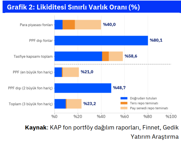 e507's tweet photo. 2⃣ Tasfiyedeki fonların %58,6’sı (334 milyar TL) nakde dönüşü zor varlıklardan oluşuyor; bu oran serbest/hisse fonlarında %80,1’e tırmanarak kilitlenme riski taşıyor. https://t.co/i2SFSZmWgO