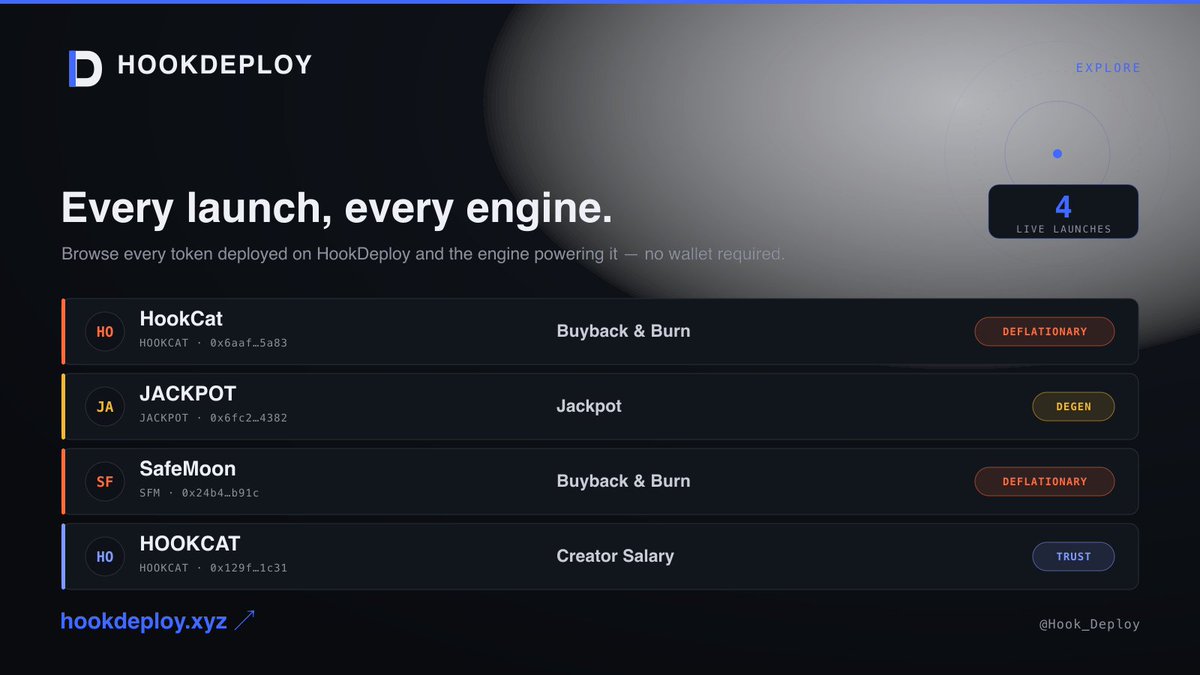 Hook_Deploy's tweet photo. Every launch, every engine.

The Explore page is live: browse every token deployed on HookDeploy and the exact engine powering it — allocation charts, engine type tags, direct links to each contract. No wallet required.

4 launches live and counting.

https://t.co/h17bl4cpfF https://t.co/GoDw1m3QA5