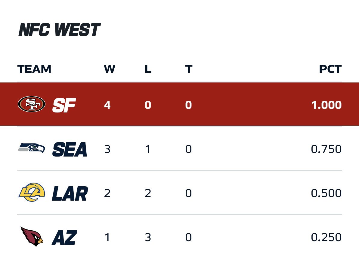Coach_Yac's tweet photo. This is gonna sound crazy because it’s Week 5, but the game on Sunday against the Seahawks could very well end up being the biggest game of the regular season

A win for the 49ers would put them in a great spot for the division since it would give them wins against the Rams and Seahawks, as well as both those teams still needing to play each other twice later in the season