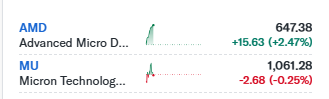 YieldTheories's tweet photo. $AMD 
P/E - 160
Forward P/E - 40 

$MU 
P/E - 14
Forward P/E - 6

The market continues to bid up and reward companies that promise making money more than they reward the companies making money. $MU valuation continues to make no sense to me. Could go to $2,000 tomorrow and still wouldn't make sense. 

When is the market going to wake up? What will it take?