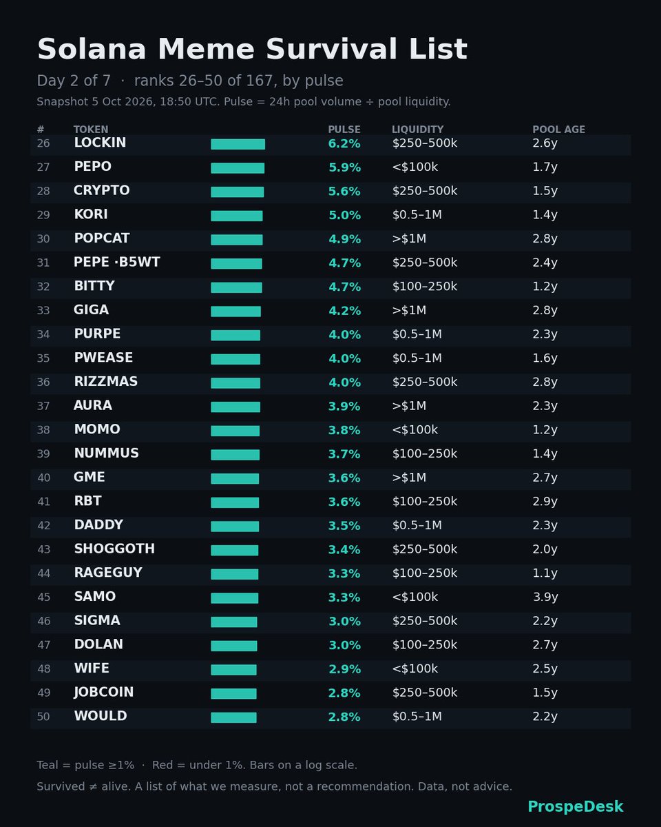 Prospedesk's tweet photo. Solana memes, day 2 of 7. Still awake.

Ranks 26–50 of our 167 survivors. Pulse from 6.2% down to 2.8%: every token here still trades at least 2.8% of its pool a day.

solana:7GCihgDB8fe6KNjn2MYtkzZcRjQy3t9GHdC8uHYmW2hr and $GIGA are the big pools, both over $1M of liquidity. SAMO is the veteran at 3.9 years old.

Snapshot 5 Oct, 18:50 UTC. Data, not advice.

#Solana #memecoins