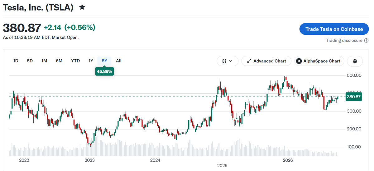 $TSLA Tesla is the Worst Stock in the History of S&P500 / MAG7

SPY All Time High again Today! 
 [📷](https://pbs.twimg.com/media/HT9GhcFWsAAnkez.png) https://p