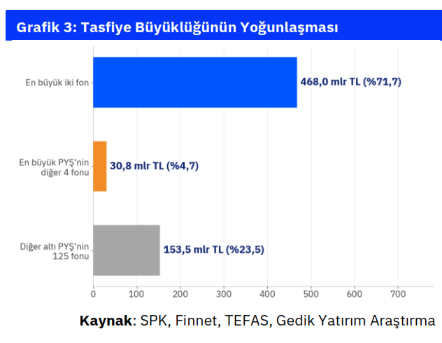 e507's tweet photo. 3⃣ Tasfiye büyüklüğünün %77’si Tera'nın 6 fonundan oluşuyor; sürecin kaderini tek başına toplamın %72’sini oluşturan 2 dev fon (TLY ve TP2) belirleyecek. https://t.co/h7g8LWJLVf