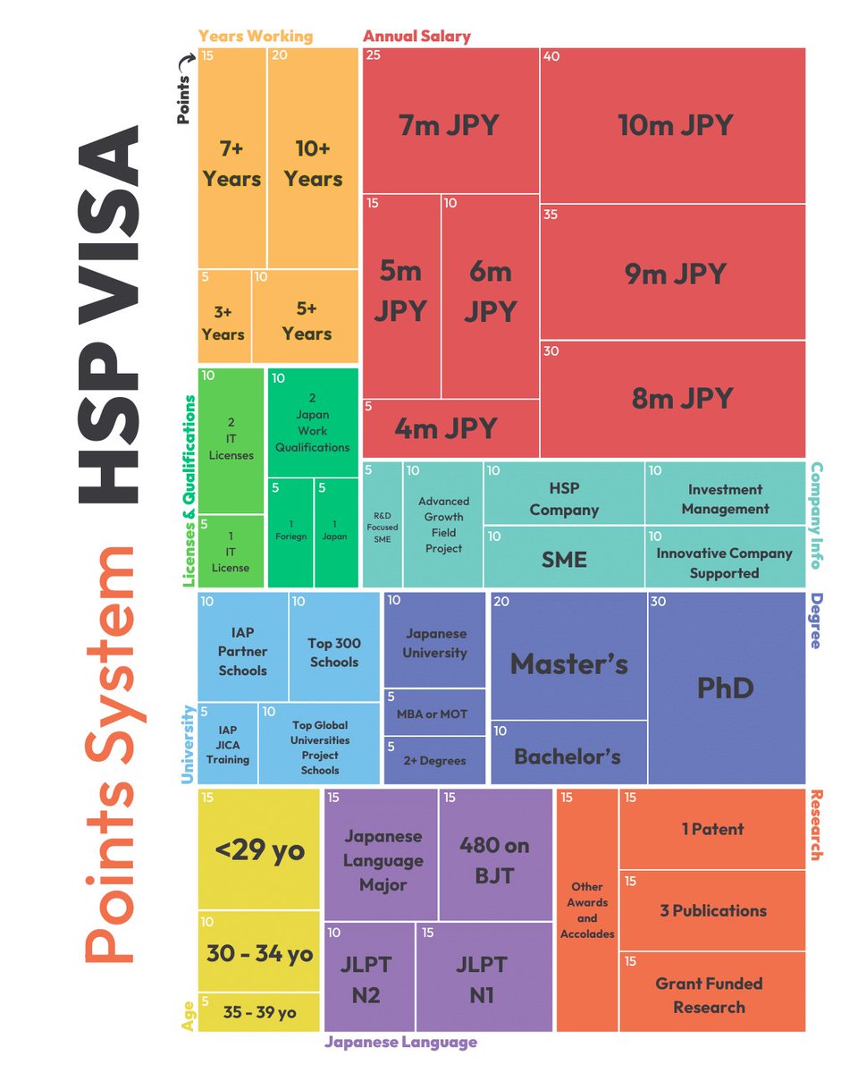 harunozuka's tweet photo. IMHO opsi career path di Jepang berdasarkan visa:

1. S2 ke atas, coba HSP
2. S1, N2 (dikit lagi N2), kejar Gijinkoku
3. S1, 0 JLPT, tp segera ingin kabur, ikhlas ambil TG, kejar N4/JFT A2 + SSW 16 bidang
4. SMA, ingin Gijinkoku, ambil no.2
5. SMA, 0 JLPT, ambil no.3 https://t.co/QrGUWL2z2A