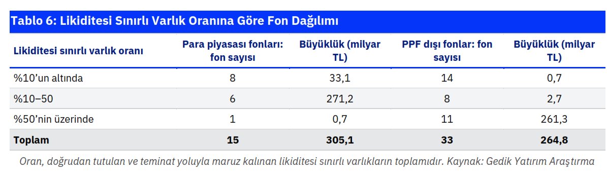 e507's tweet photo. 9⃣ Para piyasası fonlarının yarıdan fazlası (%10 altı risk) hızla nakde dönmeye hazır durumdayken, serbest fonların %98,7’si (%50 üzeri risk) derin bir likidite kilidinde duruyor. https://t.co/0RB8mEBxZ8