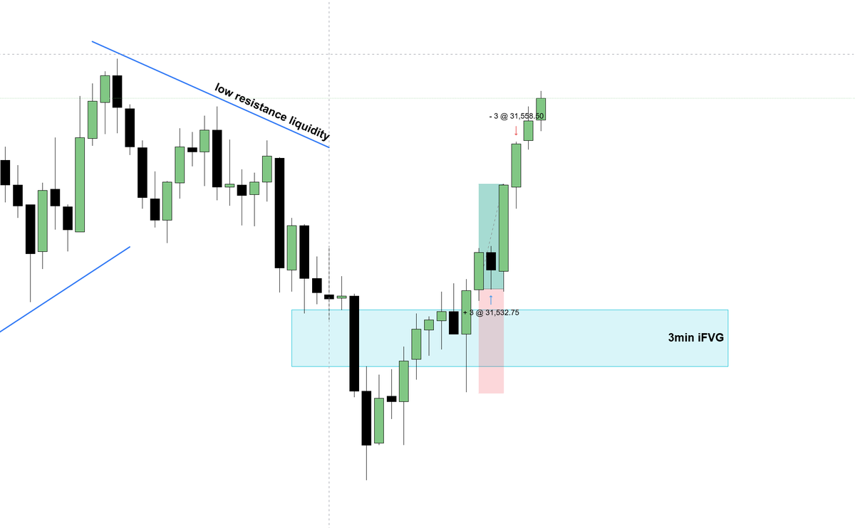 WhizzTrades's tweet photo. A+ iFVG long today...

low resistance liquidity built up

1,3, and 5min iFVG that was pretty V-Shape.

1:1 RR... and time to go touch grass https://t.co/SeXLLTPgG9