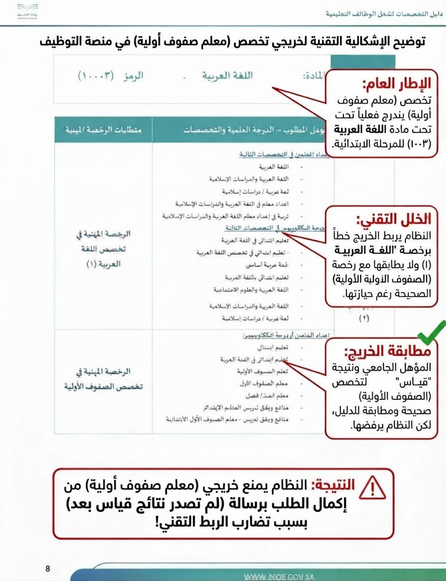 ha_a1995's tweet photo. #الماجستير_المهني_في_التدريس @TeacherEduSA @niepd_edu @EtecQiyas @EtecKsa @moe_gov_sa 

المشكلة التقنية في الموقع تمنع خريجي (معلم صفوف أولية) الحاصلين على الرخصة المهنية الخاصة بالتخصص من إكمال التقديم، حيث يربط النظام التخصص بـ "اللغة العربية (1)" ويظهر رسالة (لم تصدر نتائج قياس بعد) رغم صحة الرخصة والمؤهل المطابق لدليل وزارة التعليم! نرجو حل هذا الخلل التقني عاجلاً ليتسنى لنا التقديم قبل إغلاق البوابة
🛑📉
 #الرخصة_المهنية #الوظائف_التعليمية