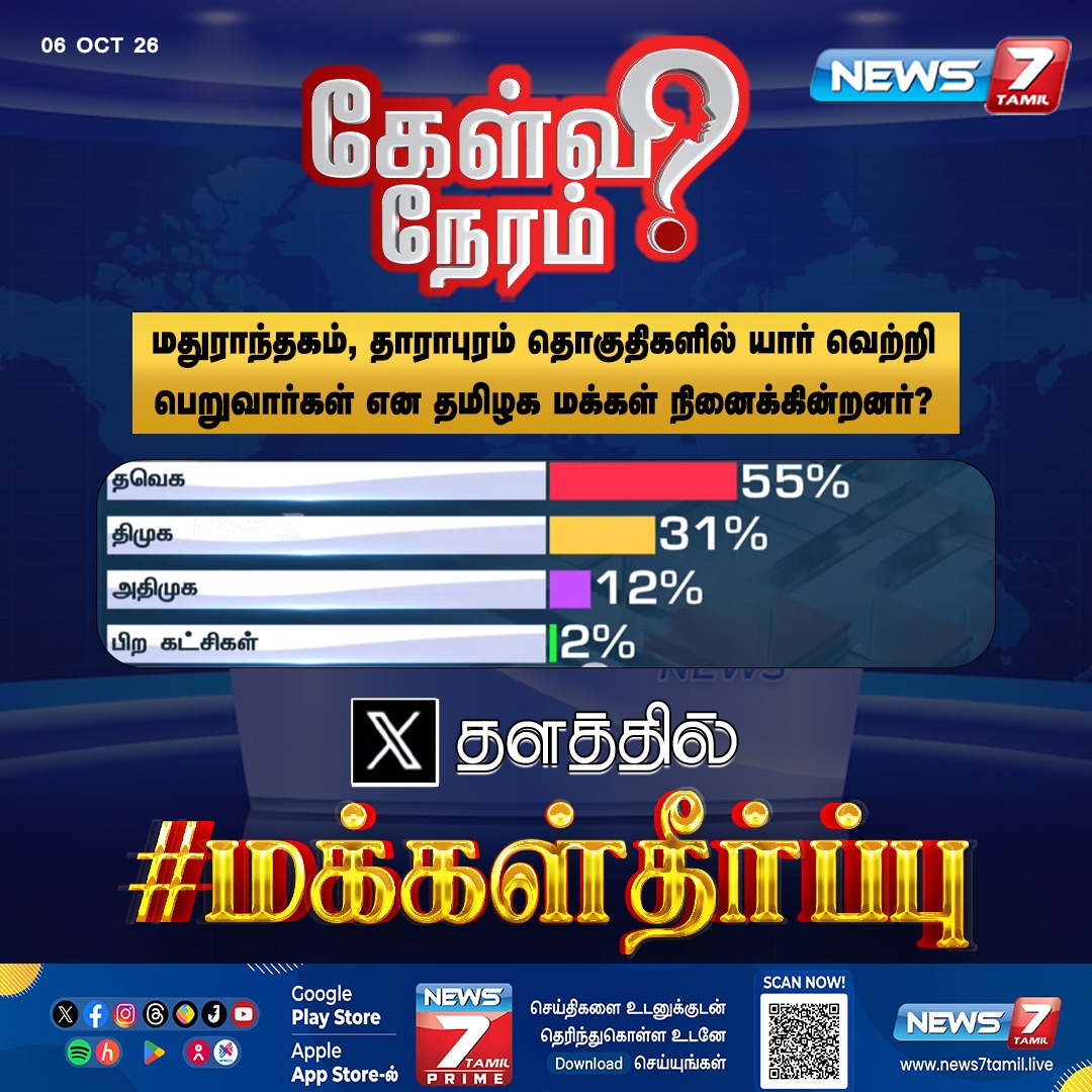 news7tamil's tweet photo. இன்றைய கேள்வி நேரத்திற்கான மக்கள் தீர்ப்பு!
#Madurantakam | #Dharapuram | #TVK | #Vijay | #DMK | #MKStalin | #AIADMK | #EdappadiPalaniswami | #NTK | #Seeman | #CPIM | #PShanmugam | #CPI | #Veerapandian | #ByeElections | #Tamilnadu | #Politics https://t.co/zItLHvrfhO