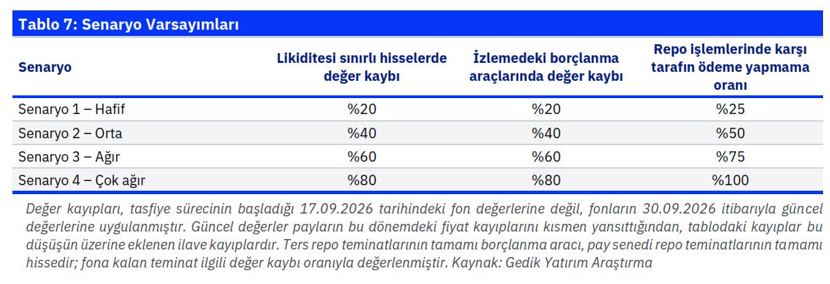 e507's tweet photo. 🔟Tasfiye sonundaki olası kayıplar, sınırlı likiditedeki hisse ve ÖST’lerde %20’den %80’e varan 4 farklı sert stres senaryosu altında simüle edilmiş.
