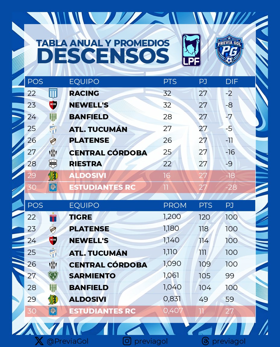 PreviaGol's tweet photo. ⚽️ Descensos | Tabla Anual y Promedios
En la anual, #Racing y #Newells están 22° y 23° con 32 pts. #Aldosivi y #EstudiantesRC siguen en zona roja. En promedios, cierran la tabla los mismos dos. Así está la pelea por no descender 📊
⚽️ Promedios | Así arrancaría 2027
#Platense y #AtléticoTucumán arrancarían 27° y 28° (1,034). Justo arriba quedarían #Banfield (1,068) y #Newells (1,102). #CentralCórdoba sería 24° y #Talleres 23°. Así empezarían los promedios 📊
#LigaProfesional #TorneoClausura #LPF