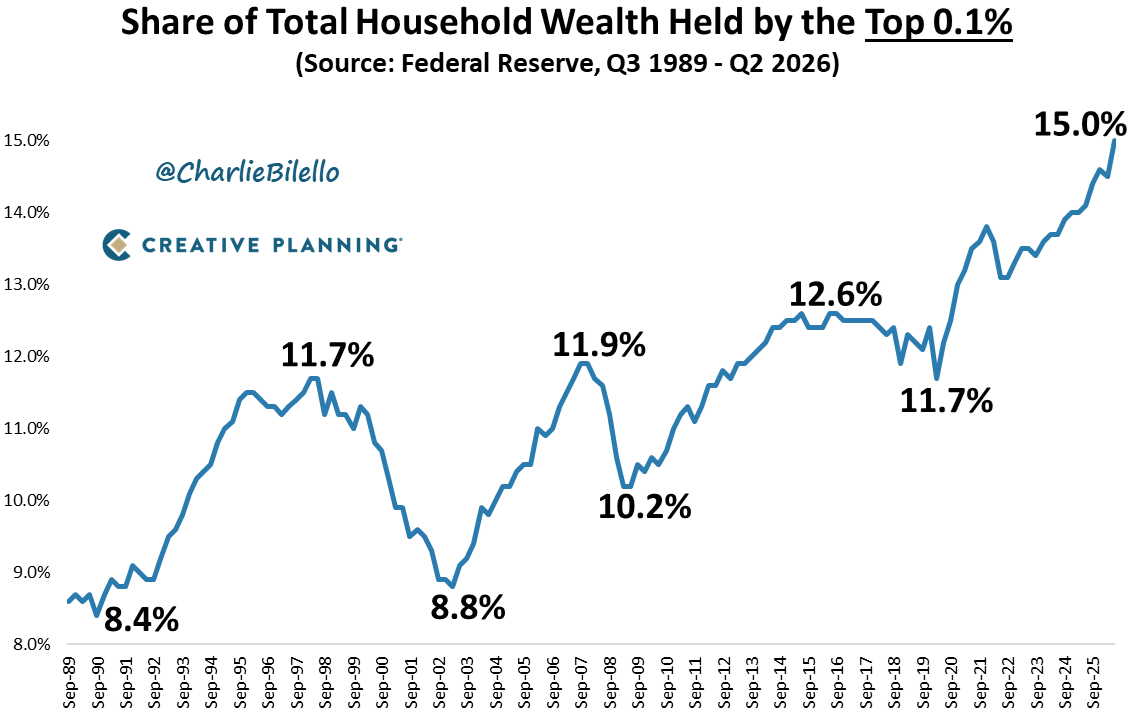 charliebilello's tweet photo. The top 0.1% of US households now own 15% of all household wealth, a record high.

Meanwhile, the bottom 50% own just 2%.

The wealth gap has never been wider. https://t.co/3RARLkE3b8