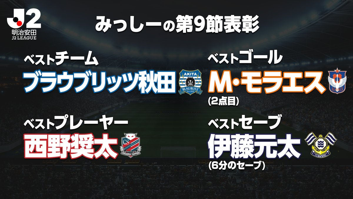 Futebol_BR19's tweet photo. 【今週の #週刊J2 表彰】
🏆秋田：両極端なスタッツ…それでもセットプレー一発＆完封で勝つのが秋田👹
⚽️モラエス選手：見事な直接フリーキック👏 以上！
✨西野選手：苦境に陥るチームを救うキャプテンの先制弾🔥
🧤伊藤選手：1失点直後、絶対絶命のシーンで価値あるビッグセーブ！ https://t.co/KnpToVnkqz