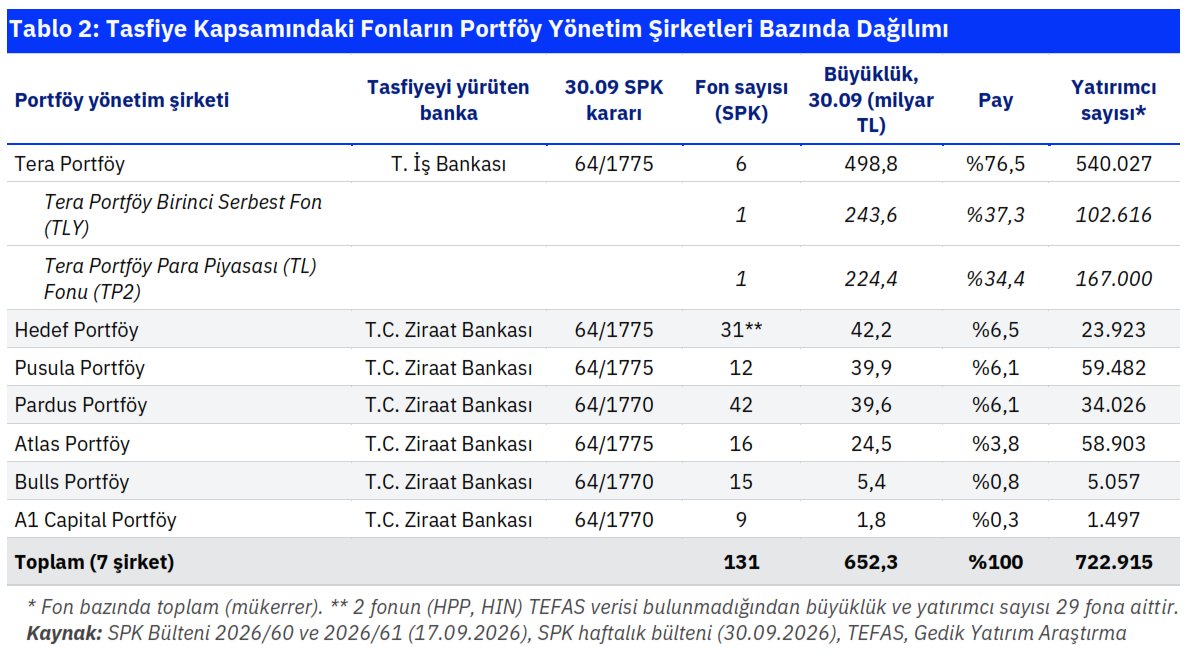 e507's tweet photo. 5⃣ Tasfiyedeki 652,3 milyar TL’nin 498,8 milyar TL’si (%76,5) Tera Portföy’e aitken, kalan 6 portföy yönetim şirketi toplam büyüklüğün sadece dörtte birini paylaşıyor. https://t.co/yP5wUqklpO