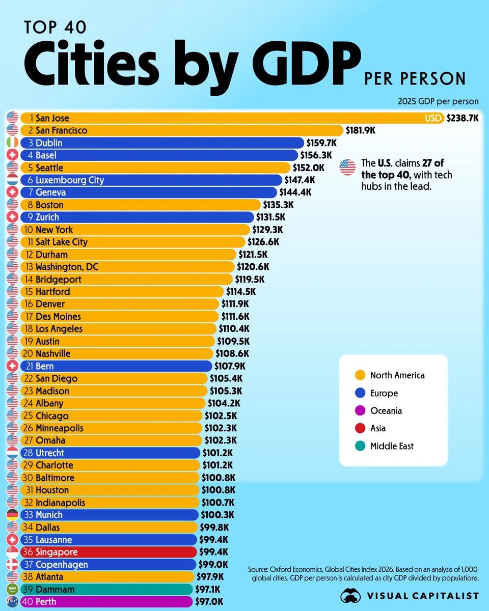 MPelletierCIO's tweet photo. Not a single Canadian city on the list. Not one. But 2 cities make the second list. Broken. https://t.co/KGeyZtADVg