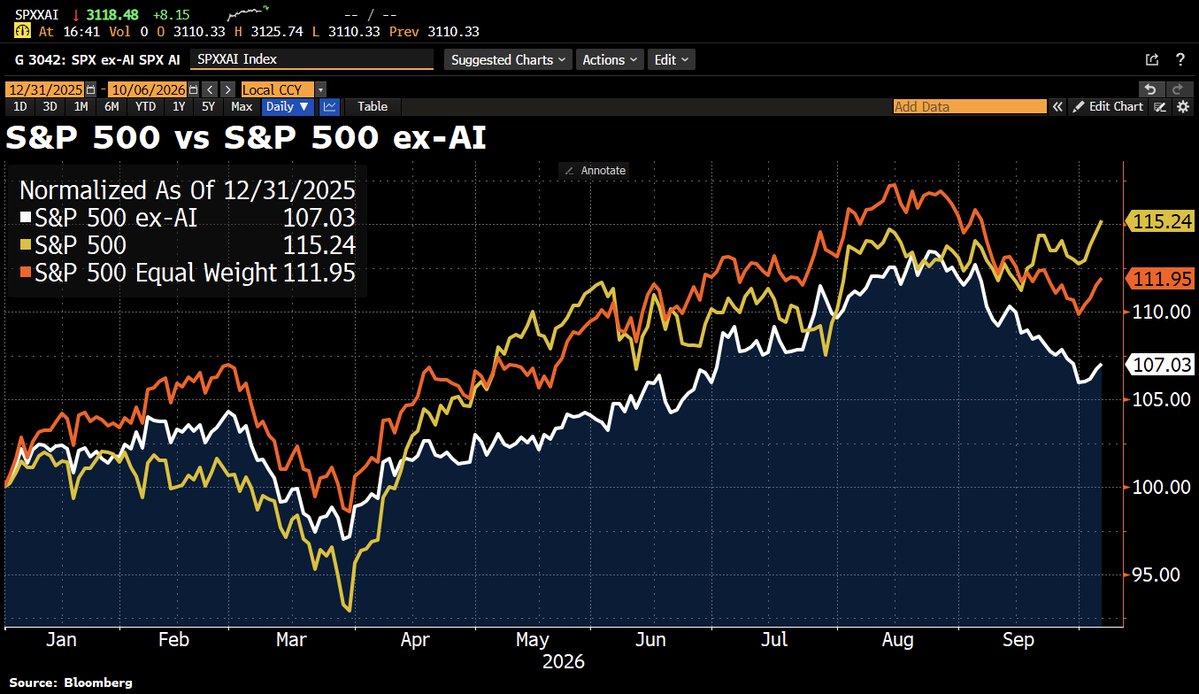 Schuldensuehner's tweet photo. The S&P 500 hits a fresh ATH as AI stocks keep rising. But beneath the surface, a different market:

YTD:
• S&P 500: +15.2%
• Equal-weight S&P 500: +12%
• S&P 500 ex-AI: +7.%

Since the index’s mid-Sept low, two-thirds of its stocks have fallen further. The equal-weight index remains >5% below its peak. A record for the index, far from a record for the typical stock. https://t.co/tWIY8fXZ8b