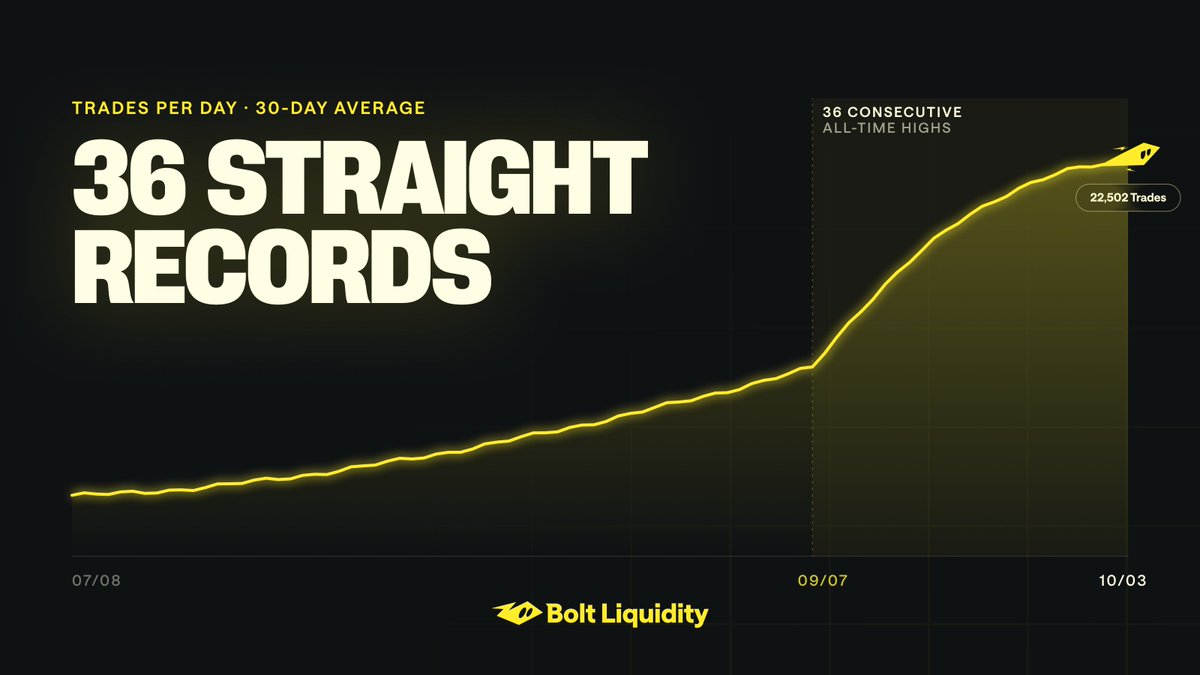 BoltLiquidity's tweet photo. Bolt's 30-day average trade rate has set an all-time high on 36 consecutive days. 

This is what a new baseline looks like. https://t.co/zgacNduiA9