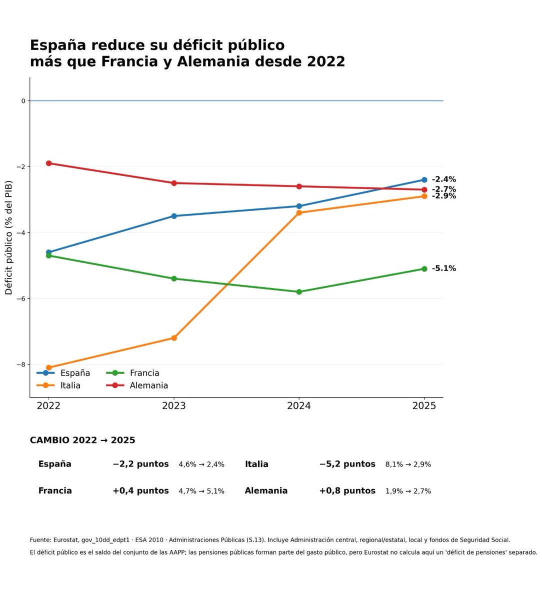 albrdgzb's tweet photo. El sistema es sostenible: España reduce el déficit público para todas las administraciones, incluida SS y gasto en pensiones más que Francia o Alemania 

Eurostat ESA 2010 https://t.co/Glpe9H60JE