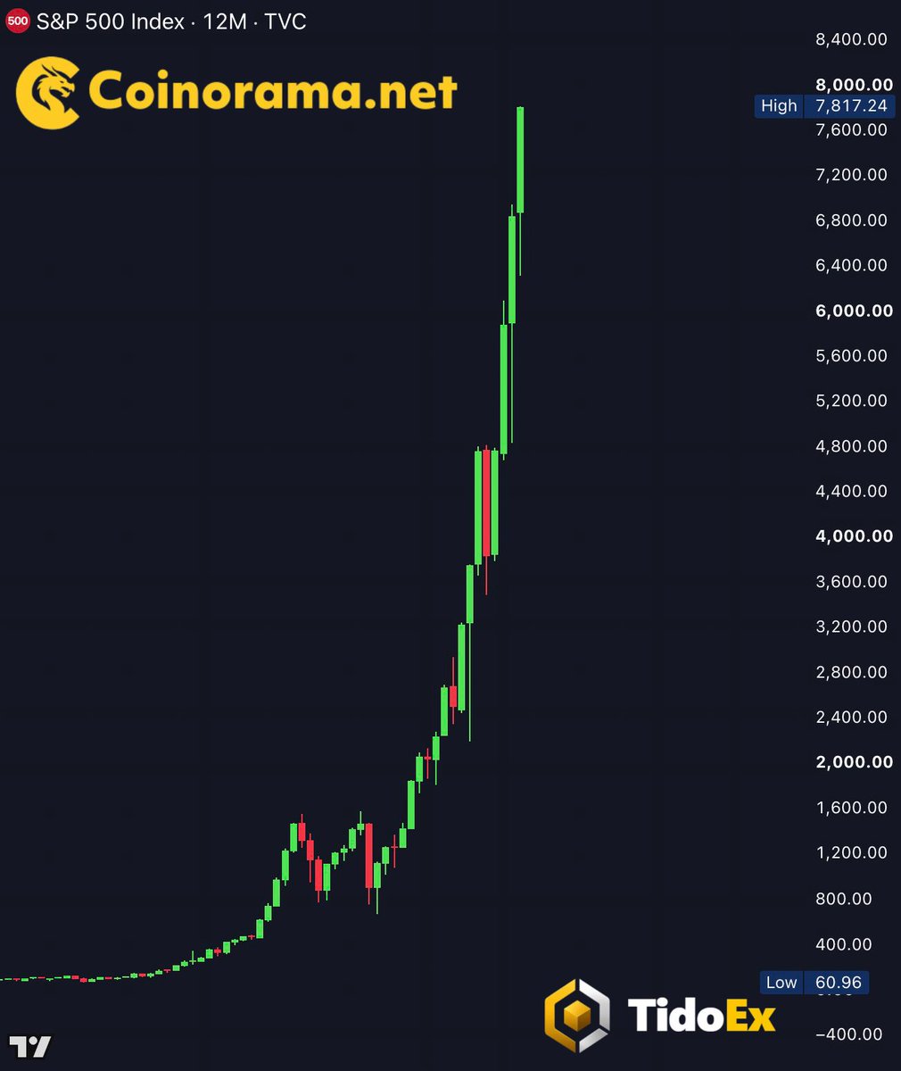0xCryptoRebel's tweet photo. S&amp;P 500 &amp; Nasdaq just smashed new all-time highs! 📈 The traditional market breakout is the ultimate signal. Bitcoin and altcoins are loading up to be next. Don't get left behind. 🚀💎

#Bitcoin #Altcoins #Crypto https://t.co/yBsXGmbRt7