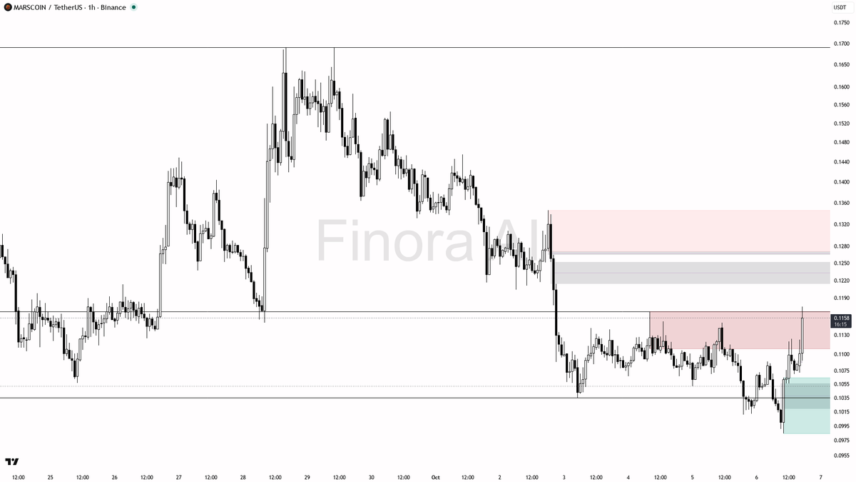 🔥 MARSCOIN climbs 6.4% in 15m on 1.9x volume spike—momentum says this rally has teeth

- my bias is bullish here while price holds above 0.1103 support, as the