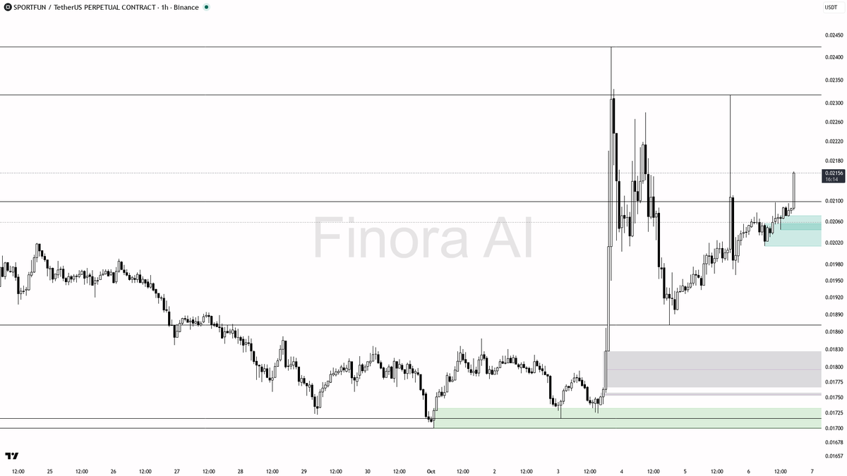 💎 $SPORTFUN jumps 2.8% in 15m with a massive 27x volume surge—smart money making a move?

- my bias is bullish here — strong buying pressure with an extreme vo