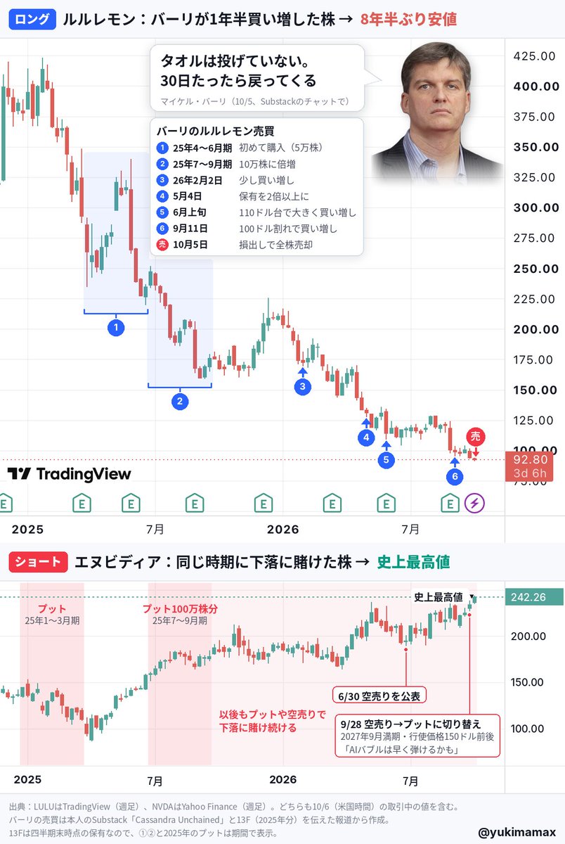 yukimamax's tweet photo. ルルレモンとエヌビディアとバーリニキ。

$LULU $NVDA https://t.co/Z39L3gEaya