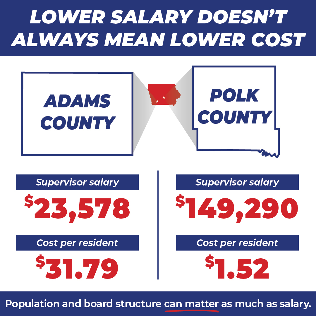 ITRFoundation's tweet photo. A lower salary does not always mean a lower taxpayer cost.

Adams County pays Iowa’s lowest supervisor salary, but its five-member board has the highest per-resident salary cost in the state.

County structure matters just as much as individual pay.
https://t.co/6Z10vnIIZ1 https://t.co/jq3aItKoY2