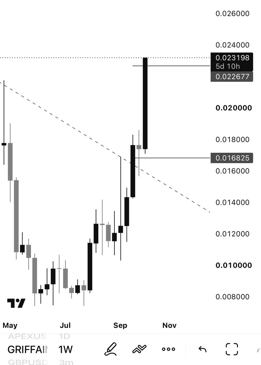 CryptoTenon's tweet photo. $griffain #griffain started 🚀
66% move so far from our entry
1650% with 25x leverage ✅ https://t.co/wf85zUxtnY